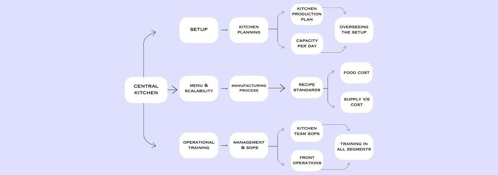Central Kitchen Consultant Central Kitchen Consultant